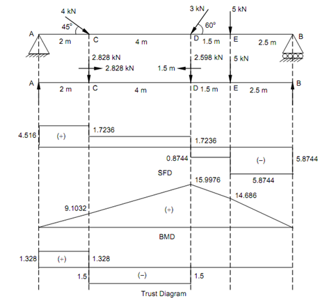 2140_Thrust diagrams for the beam.png