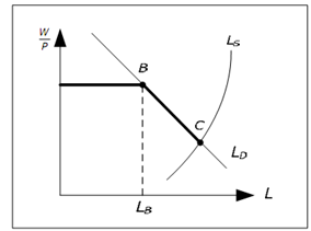 2142_Model of labor market in AS-AD model.png