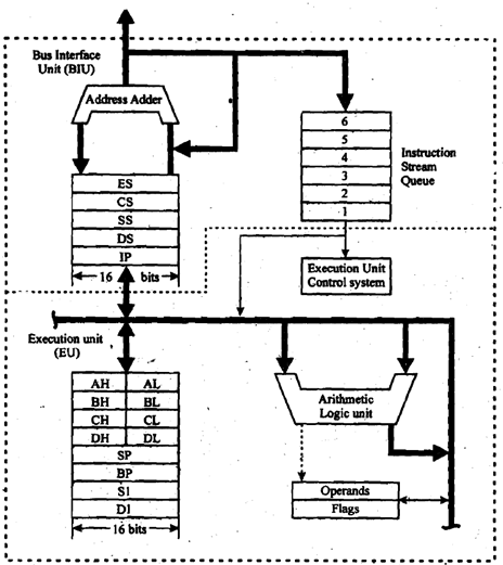 2142_STRUCTURE OF 8086 CPU.png