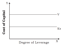 2153_Describe Modigliani and Miller Approach of Capital Structure.png