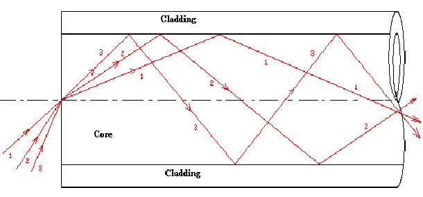 2155_Multimode step index fibre.gif