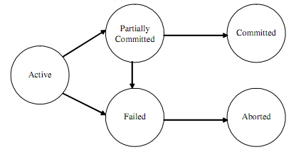 2156_What are the various states of Transaction Process.png