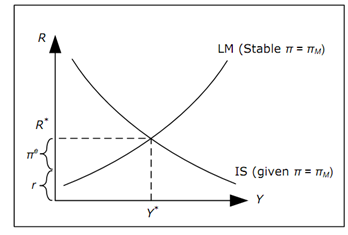 2159_Money market with inflation and constant money supply growth.png