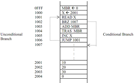 215_Illustrate program on hypothetical machine.png