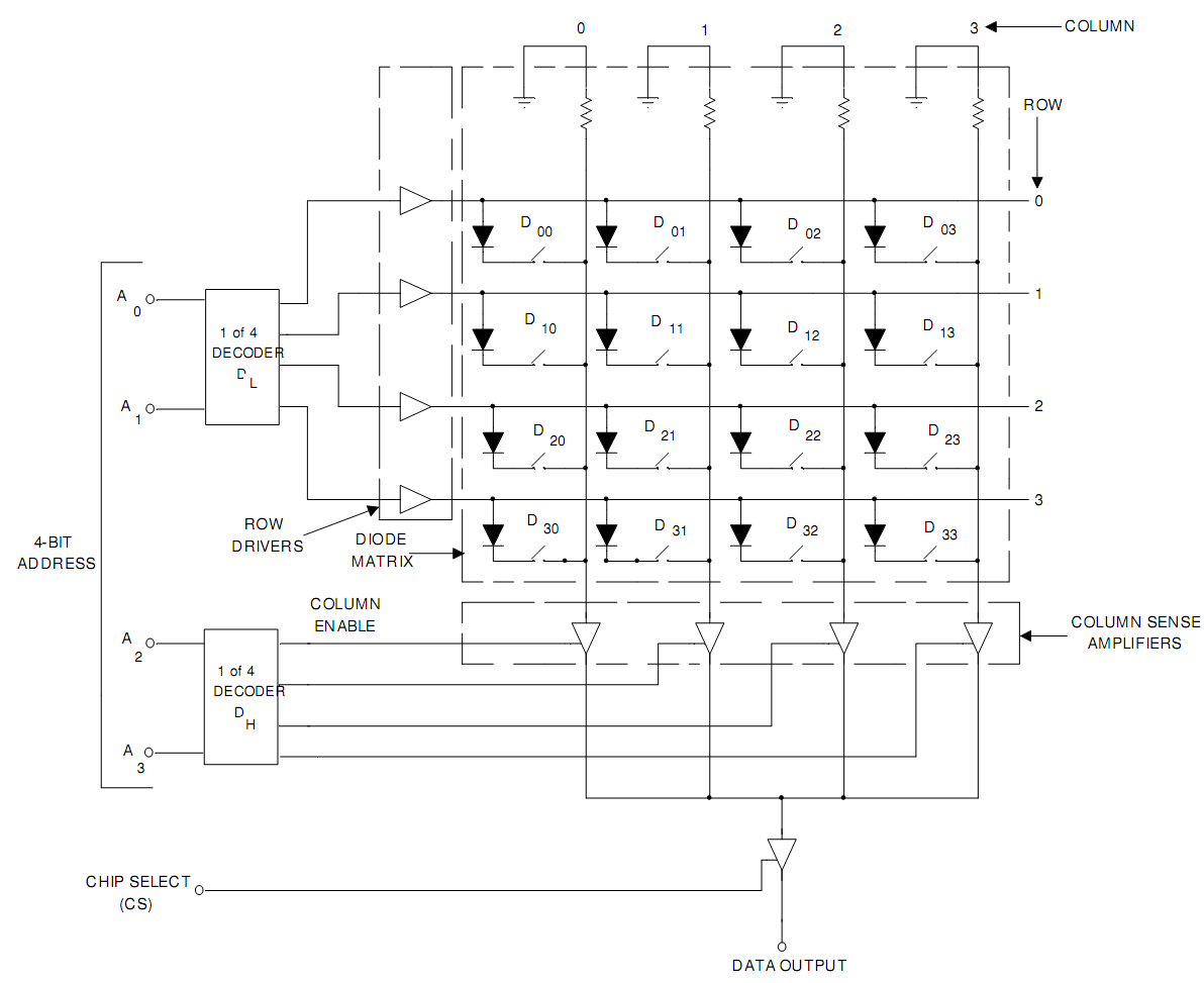 2163_Logic Diagram of 16-bit ROM array.png