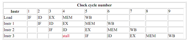 2171_Example of Structural hazards3.png