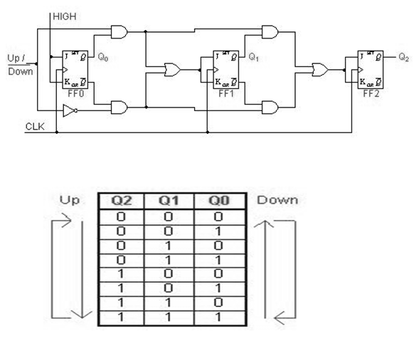 2174_Synchronous Up-Down Counters.png