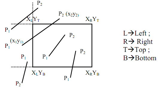 217_Determine the Steps uses in Cohen Sutherland Line Clipping.png