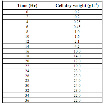 217_ROWTH CHRACTERISTICS OF THE ORGANISM.png