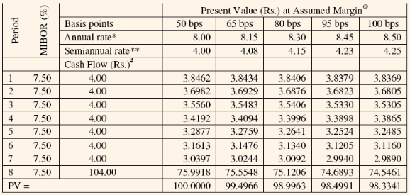 2180_yield measure for floating rate security.png