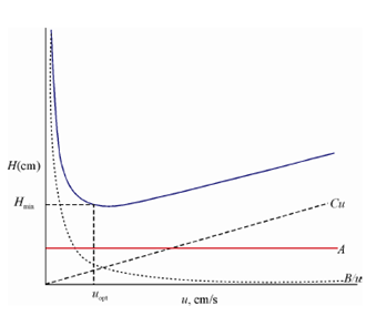 2184_van Deemter plot and zone broadening.png