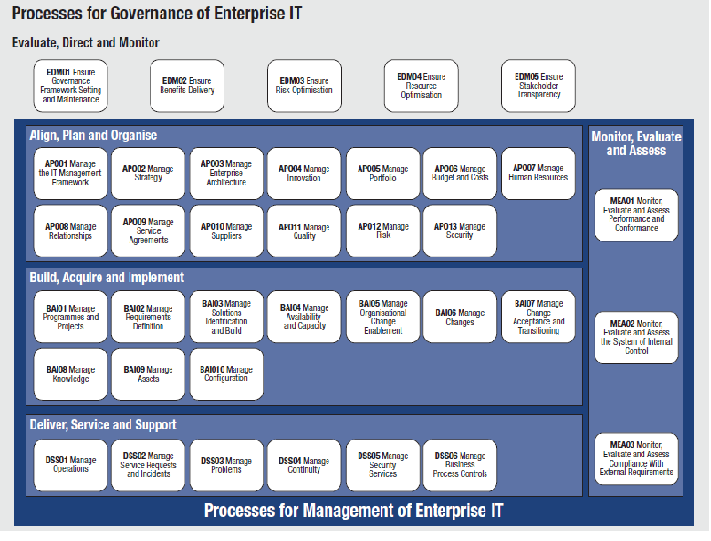 COBIT5 Prüfungsinformationen