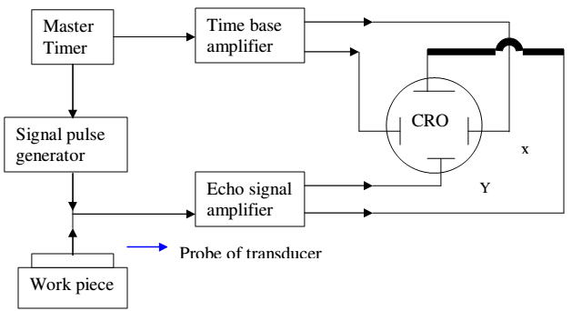 2190_The working of ultrasonic pulse echo system.png