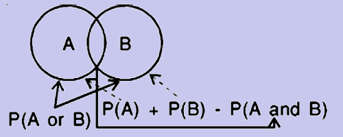 Addition rule - probability rule, Mathematics