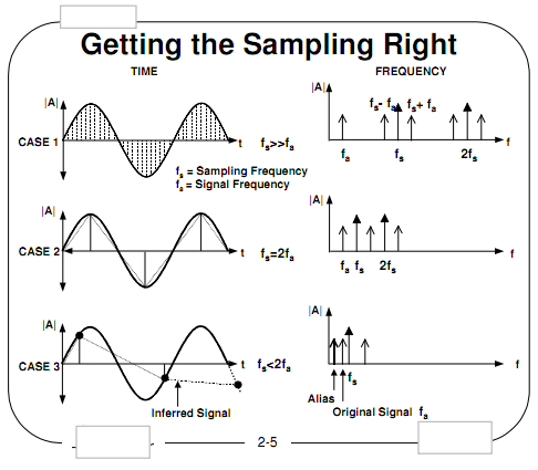 2194_Define Sampling at a Very High Frequency.png