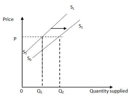 2196_Market supply and Increase in supply.png