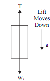 219_Calculate force transmitted by the man on the floor of lift.png