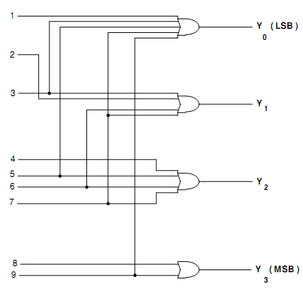 2200_Logic diagram for Decimal to BCD Encoder.png