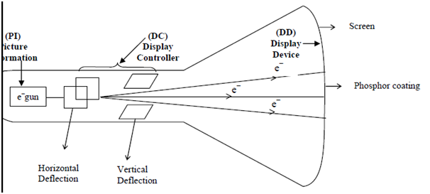 2205_Cathode Ray Tube - Graphics Hardware.png