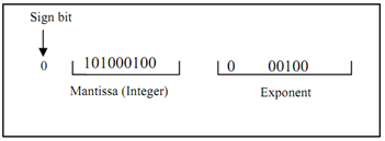 2213_Displays a format of floating-point number.png