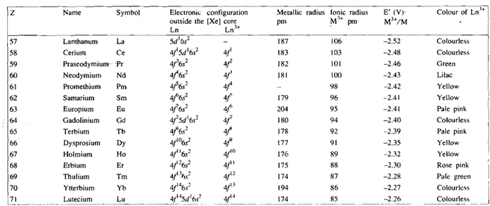 2214_Electronic Configuration and Position in Periodic Table.png