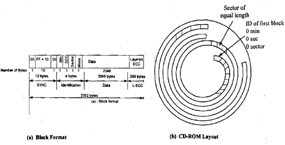 2220_Block Format and Disk Layout on CD-ROM.png