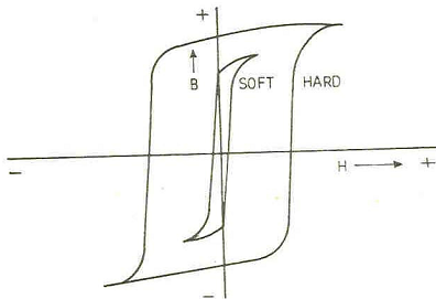 2220_Hysteresis curves for soft and hard magnetic.png