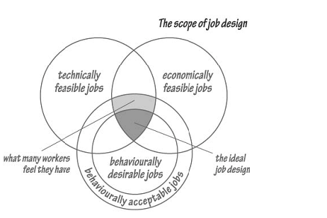 2221_Scope of Job Design – Process Design.png