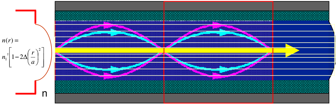 2228_Graded index multimode fiber.png