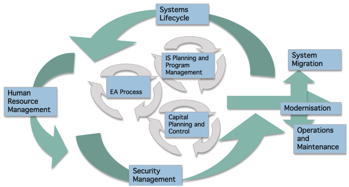 2233_Enterprise Architecture process.png