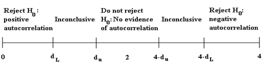 2234_Durbin watson statistic.png