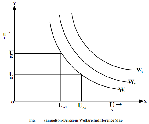 Samuelson-Bergsons Social Welfare Function, Arrows Impossibility ...
