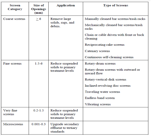 Screening, Treatment Of Wastewater, Assignment Help