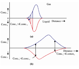 224_Non-Equilibrium in Mass Transfer Term.png