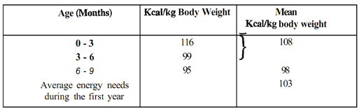 2250_Energy requirements of infants 2.png