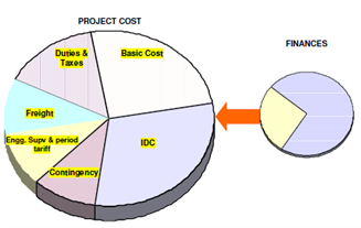 2250_Project Costs and Finances.png