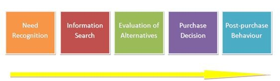 2251_buyer decision process.png