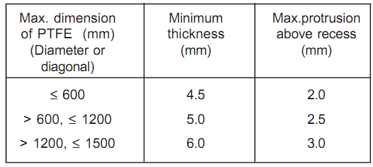 2252_Recommendations for PTFE.png