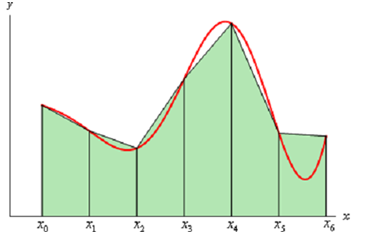 2254_Trapezoid Rule - Approximating Definite Integrals.png