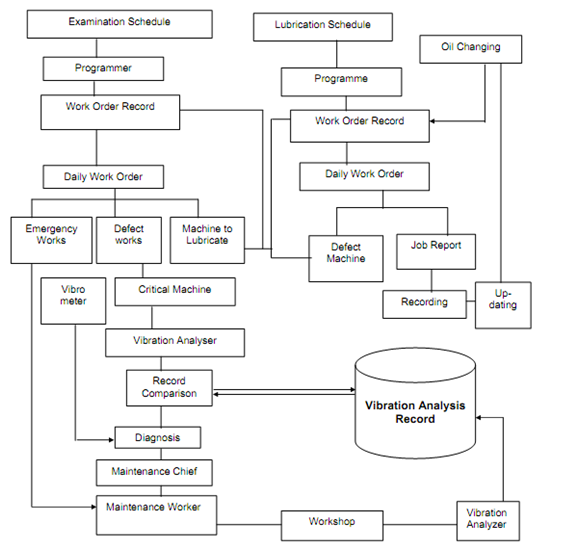 Design Of Maintenance Information System (MIS), Condition Monitoring ...