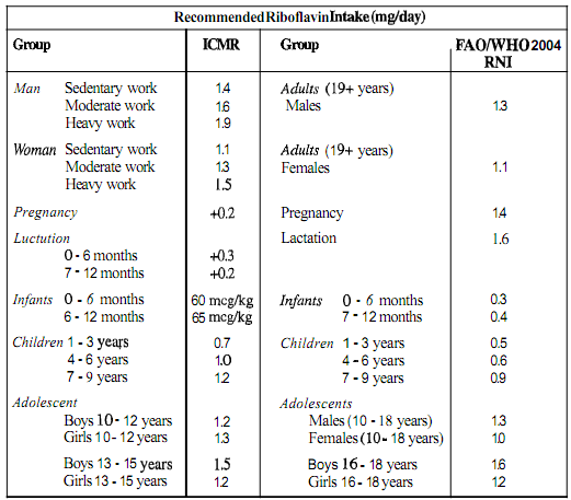 2259_Define Recommended Dietary Allowance for riboflavin (RDA).png