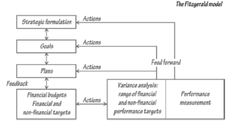 Fitzgerald model - performance measures, Operation Management