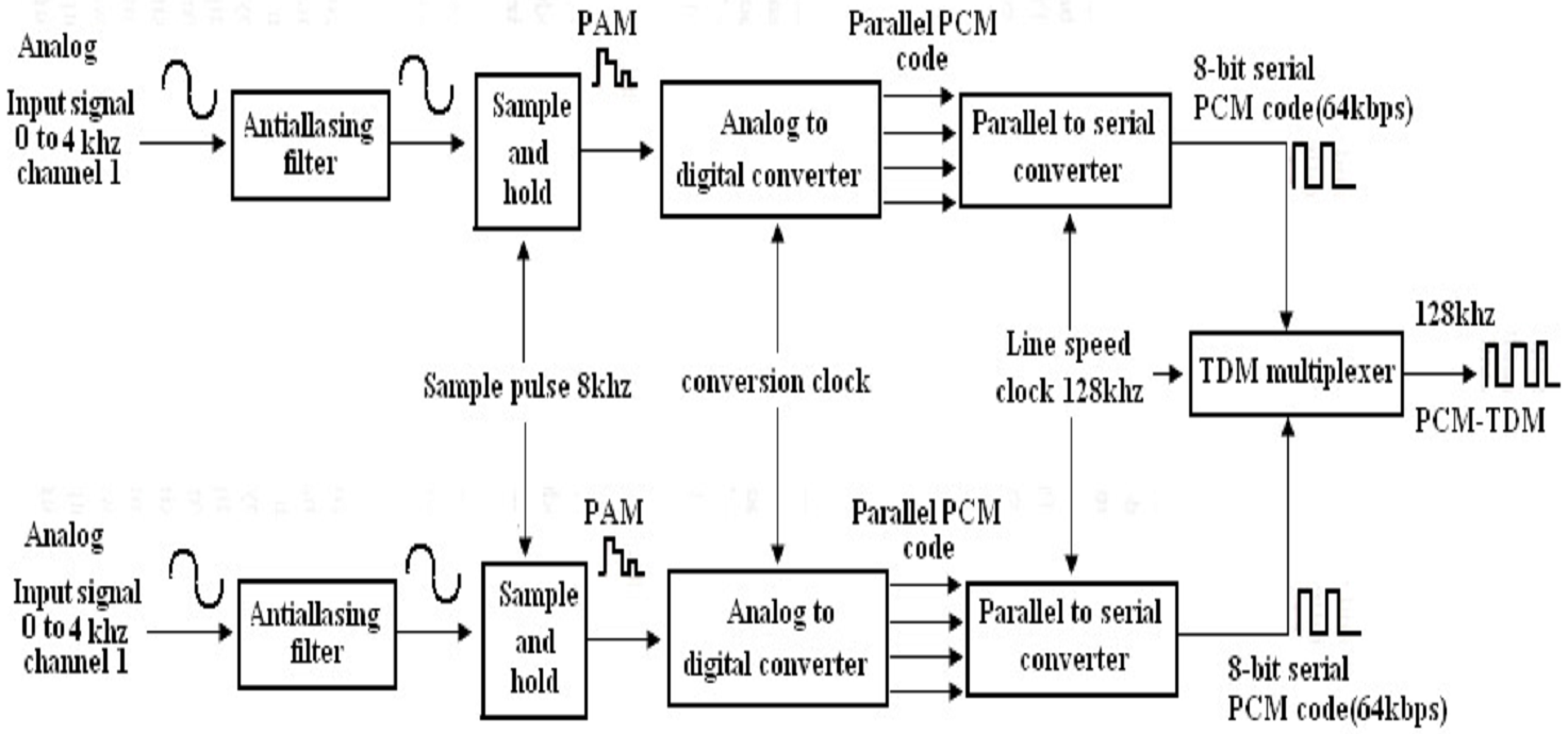2269_Two-channel PCM-TDM system.png