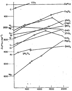 2271_Find out the temperature of Ellingham diagrams1.png