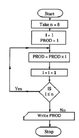 Product of first n natural numbers-algorithm, Basic Computer Science