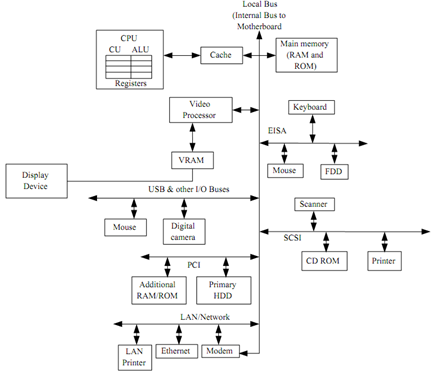 2282_Block Diagram of a Microcomputer System.png