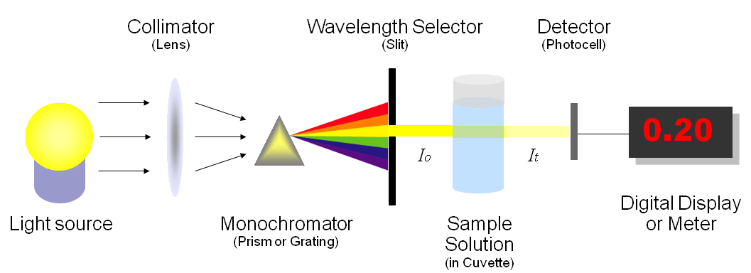 2296_Spectrophotometer or Colorimeter.png