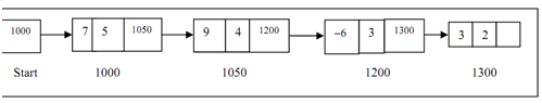 2304_Representation of a Polynomial with a singly linked list.png