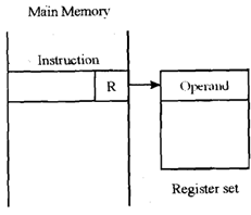 2308_Define the Register Addressing mode.png