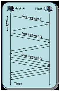 2311_Example on Multiplicative Decrease.png